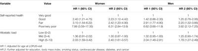 Self-Reported Health as Predictor of Allostatic Load and All-Cause Mortality: Findings From the Lolland-Falster Health Study
